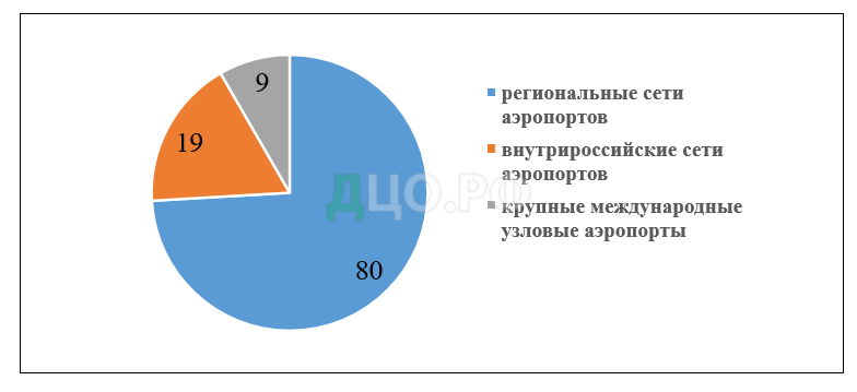 Дипломная работа: Облік перельотів пасажирів авіакомпанії